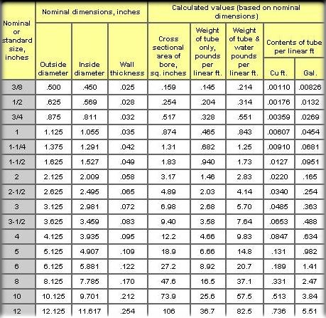 Copper Pipe Specifications - Jet Pipe